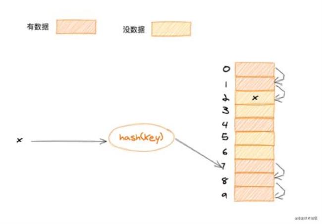 散列存储的优缺点