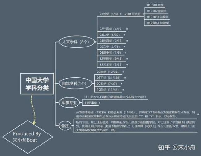 大学是怎么划分一类二类三类的