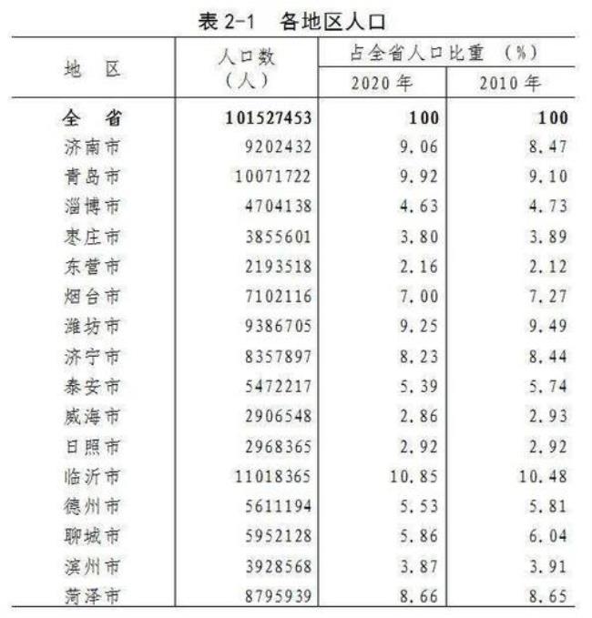 广东人口普查各城市人口