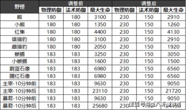 王者荣耀s28兵线刷新时间