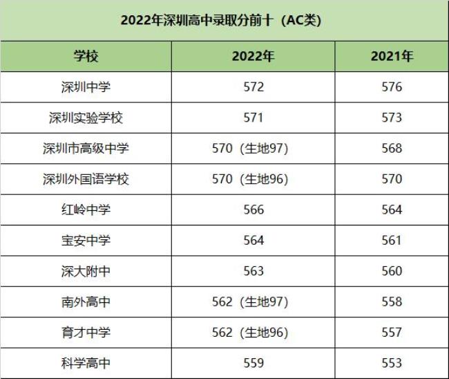 深圳ac类考生什么意思