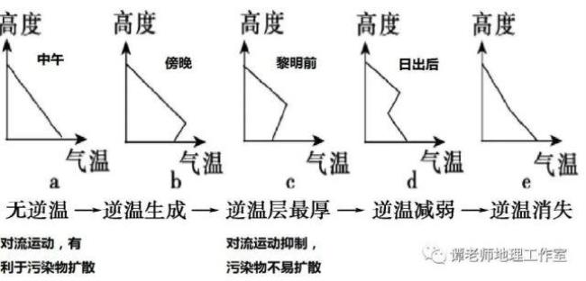 对流层的气温变化