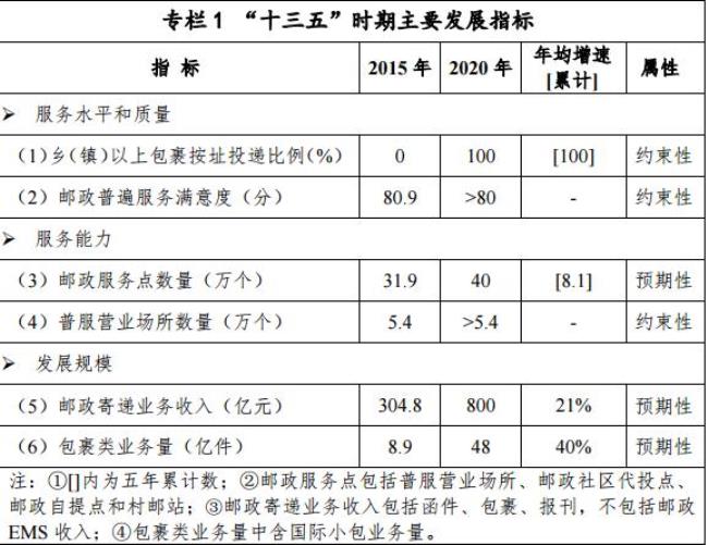 邮政两专建设是什么