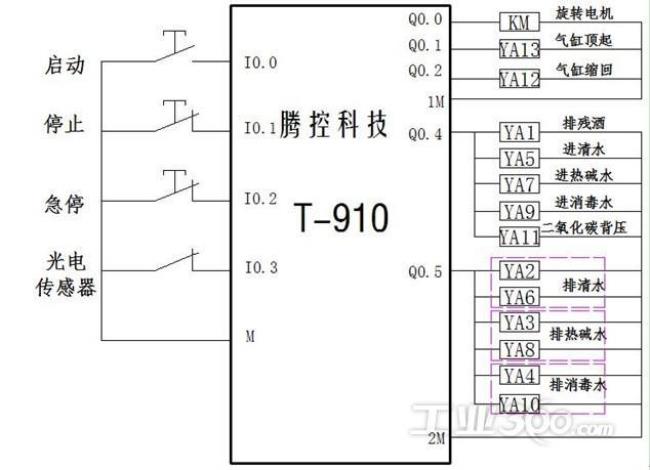 plc与io设备如何通信