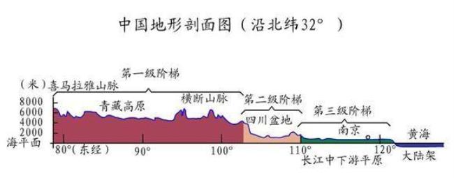 地形三阶梯是哪三阶