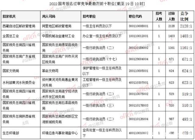 中国公务员月入1w以上的有多少人