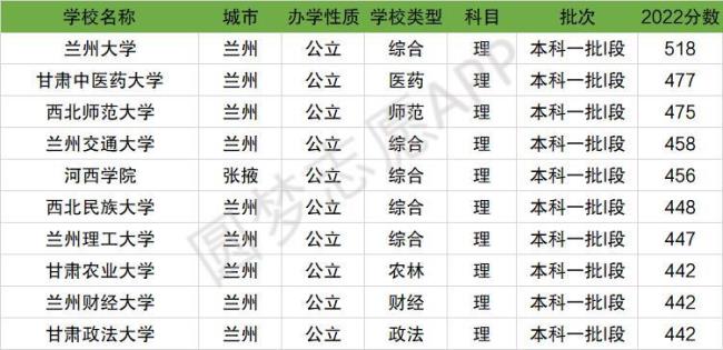 甘肃农业大学几本