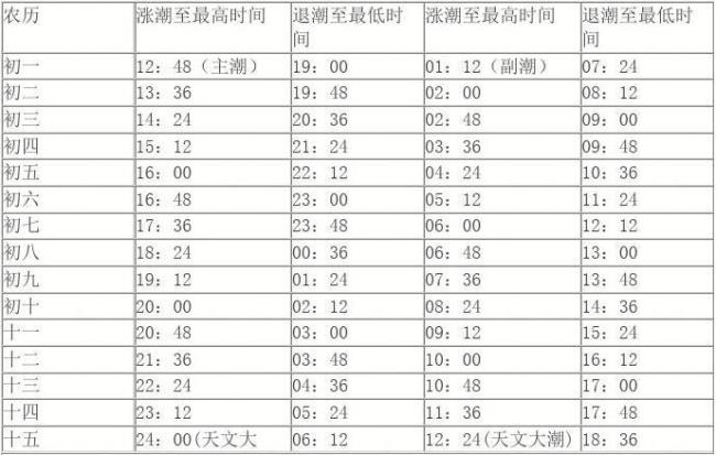 孤东海堤涨潮落潮时间