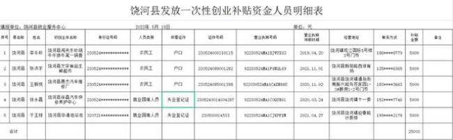 2022年大学生就业补贴发放到哪