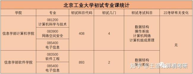 2022年北京考研报考点