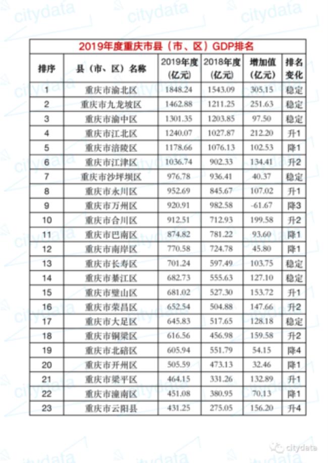 2014年重庆市GDP是多少