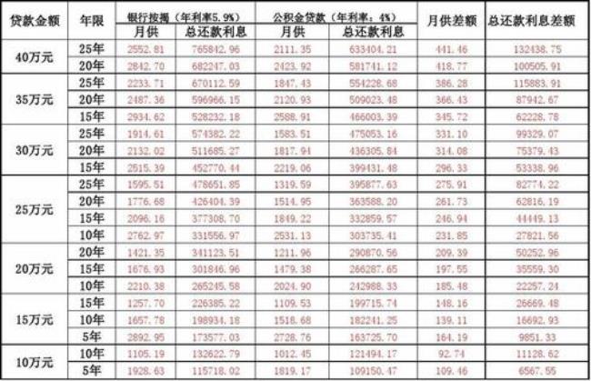 公积金放款后什么时候还月供