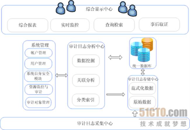 金融和审计的区别