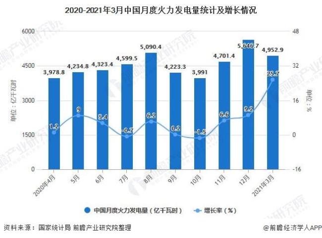 发电量增速如何计算