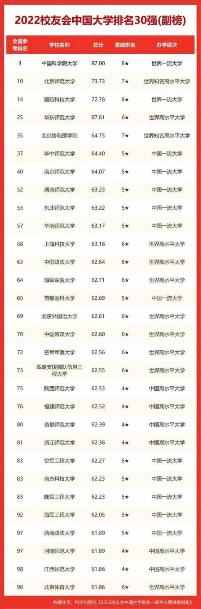 2022年山东财经大学在中国排名