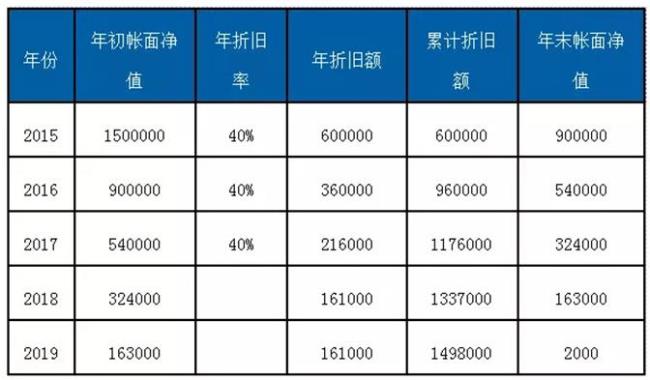 双倍余额法折旧额怎么计算