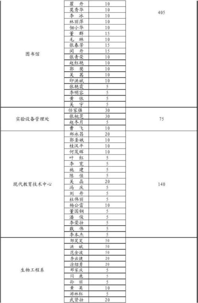 湖北师范大学师生总人数