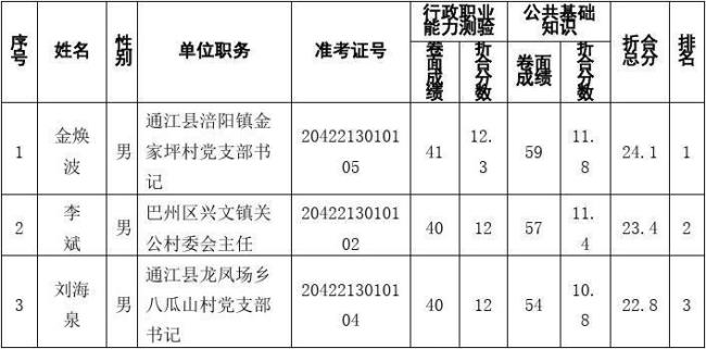 村干部现任职务怎么填