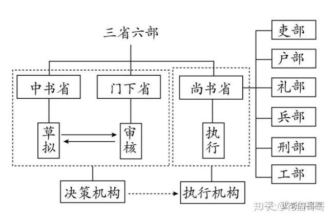 三省六部制的表现及目的