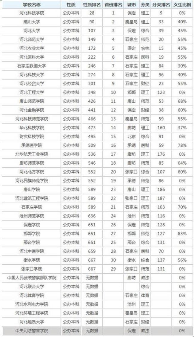 保定理工学院属于211么