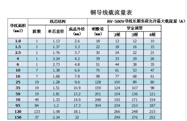 电线一平方几个电流用什么公式