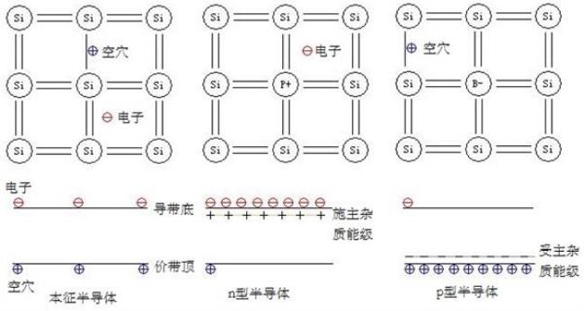 p型半导体的简并化条件