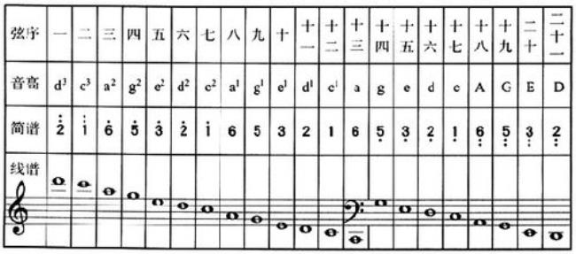 古筝降d调音阶排列