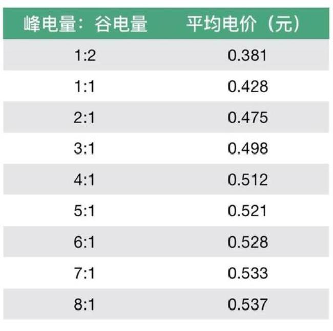 峰谷电时间