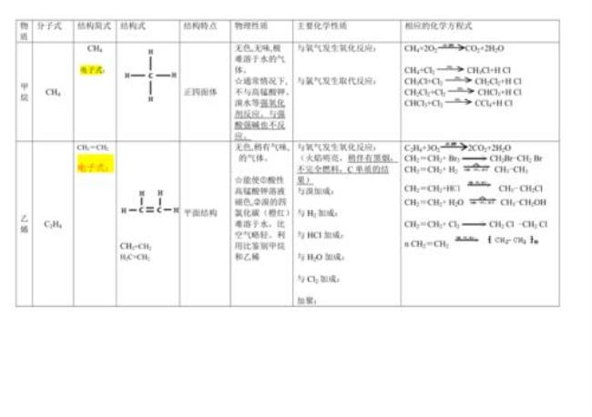 乙酸的物质性质或反应类型