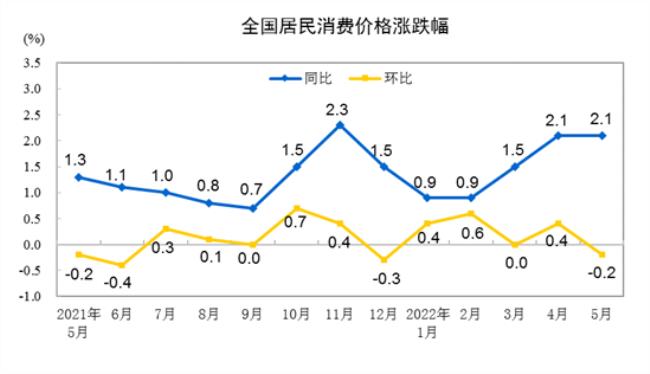 环比增长为负怎么形容