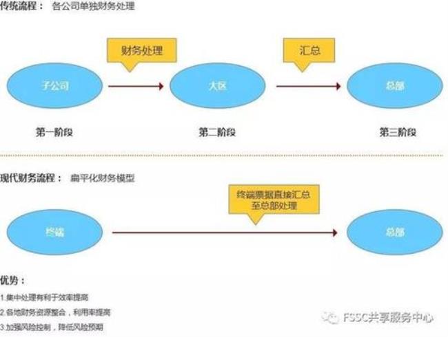 财务管理三大核心