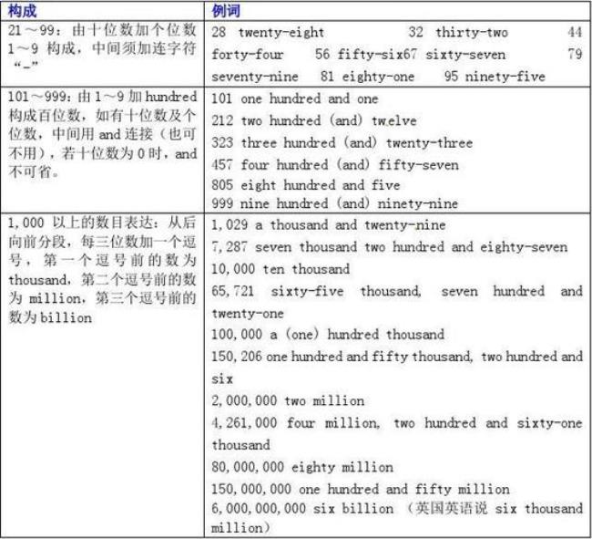 are后面是加序叙词还是基数词