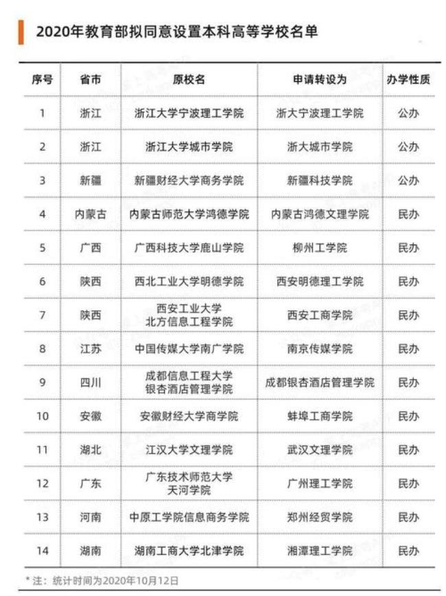 全国最早办的四个独立学院