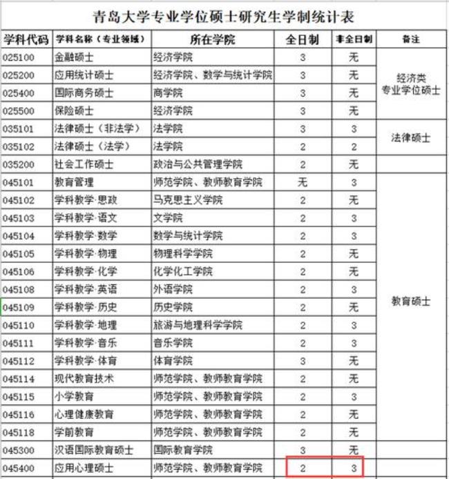 2022青岛大学研究生录取分数