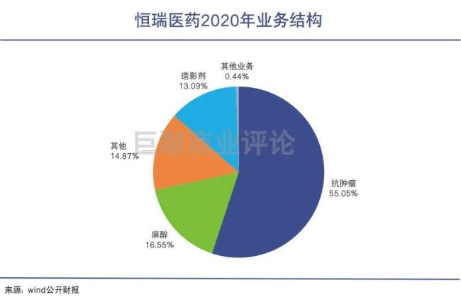 恒瑞医药是生物医药吗