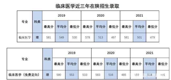 免费医学生要不要往届生