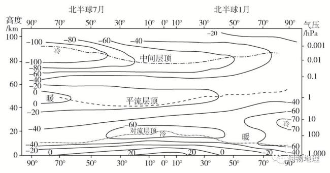 平流层的海拔高度与纬度