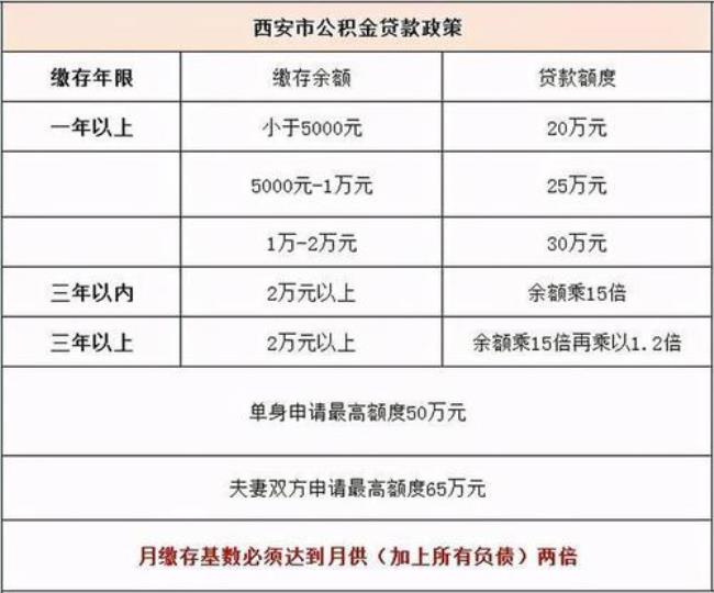 公积金贷款第一个月还款怎么还