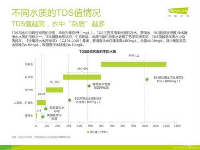 水质tds和gh值的区别