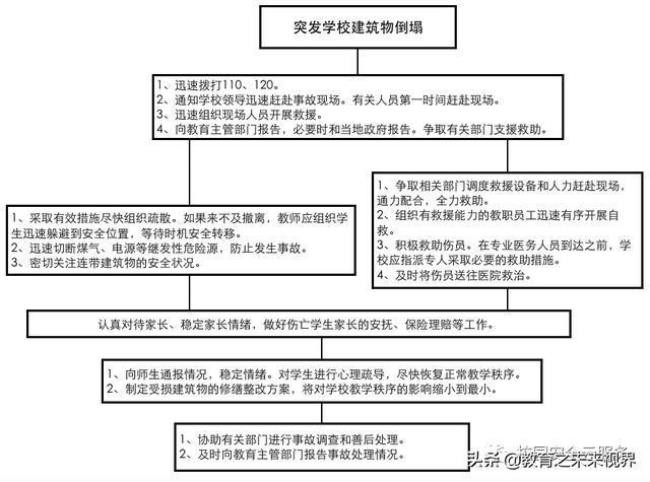 学校突发事件处理七步骤