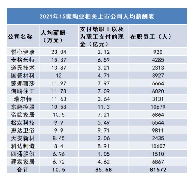 如何查询上市公司的人均薪酬