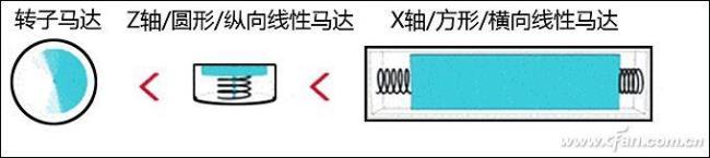 x轴横向和z轴纵向的区别