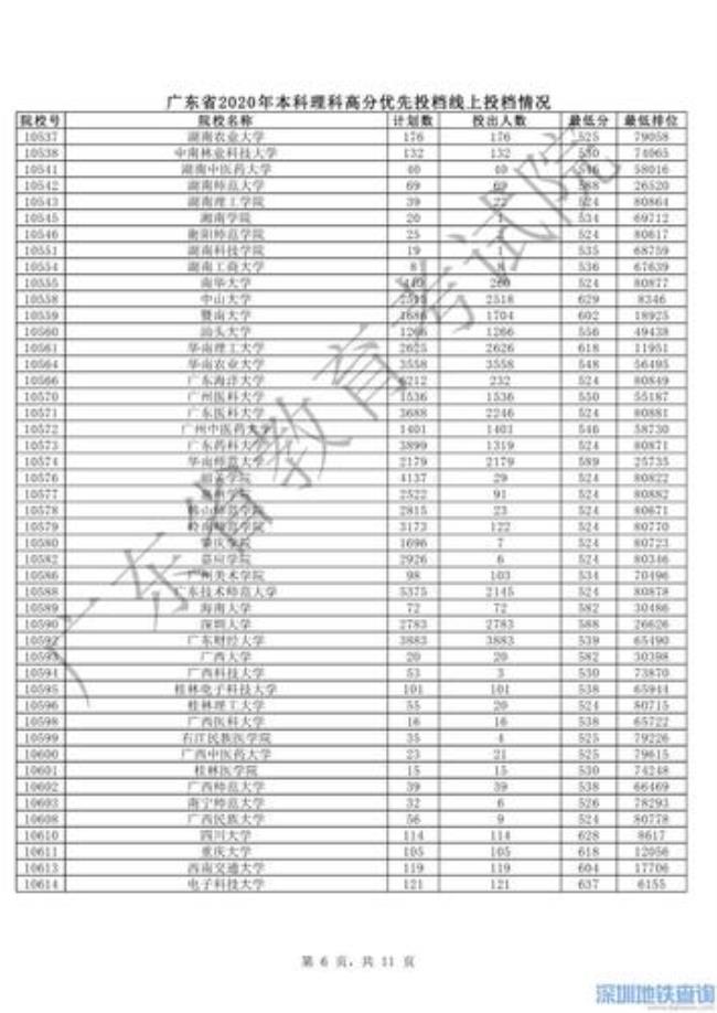 19年山东文科本科分数线