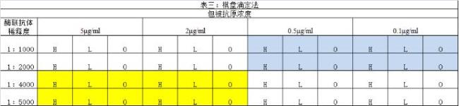 elisa竞争法和阻断法区别