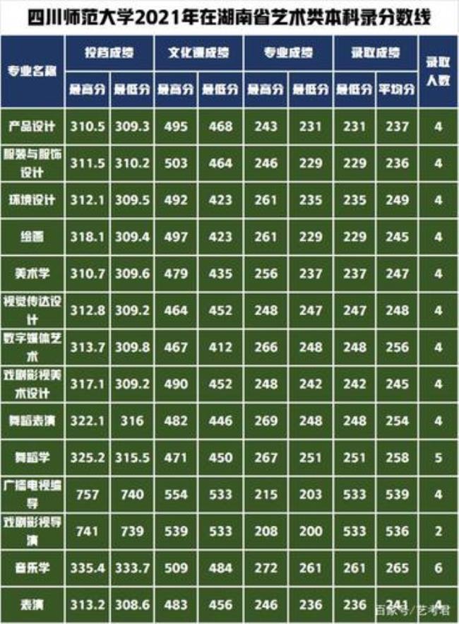 四川师范大学有哪些专业