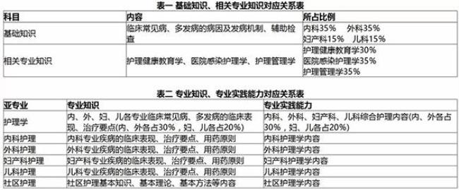 主管护师和副主管护师的区别