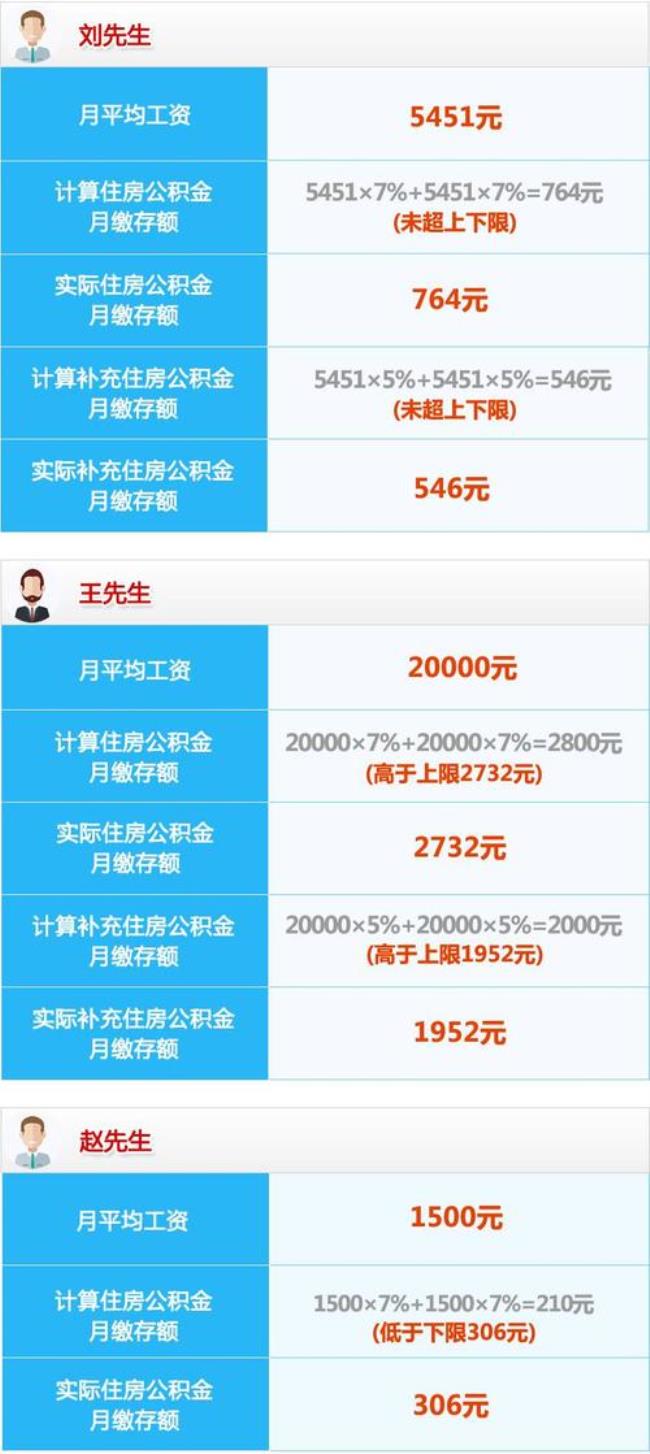 上海公积金单边1200基数是多少