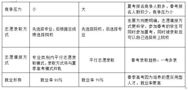 夏考和高考有什么区别