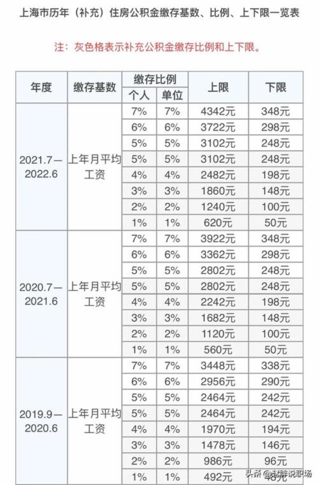 上海公积金退休最低领多少