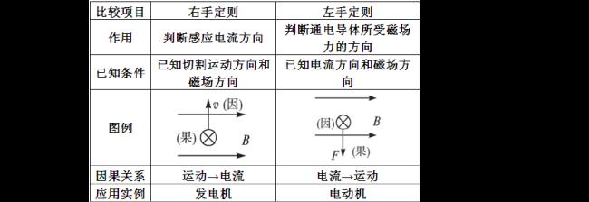 判断磁场方向用哪个手